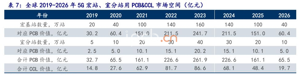 全球2019-2026年5G宏站、室分站用PCB&CCL市場(chǎng)空間(億元)