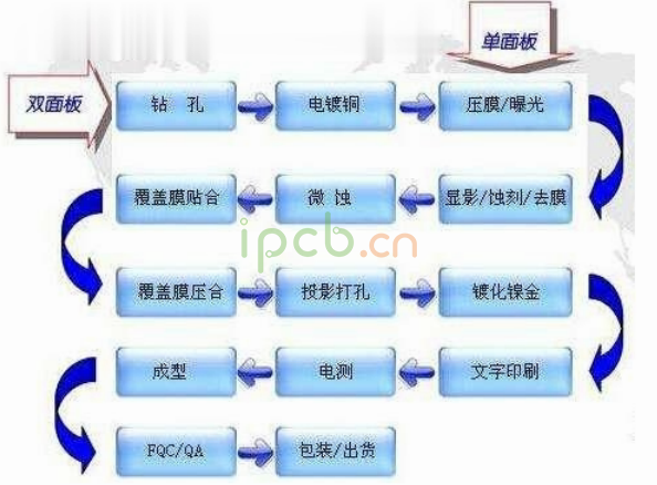 FPC制造工藝