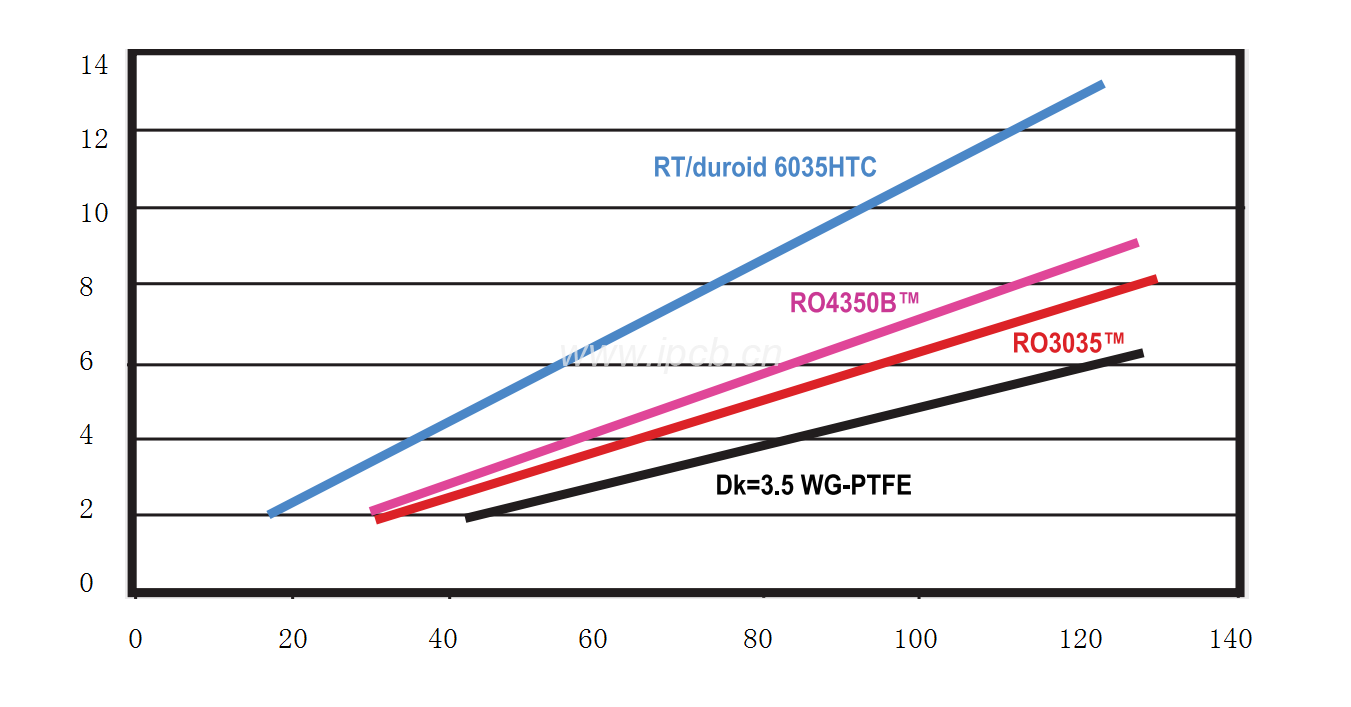 測試四種ＤK為3.5的不同層壓板材料，RT6035HTC電阻散熱效率最高，溫度上升最慢