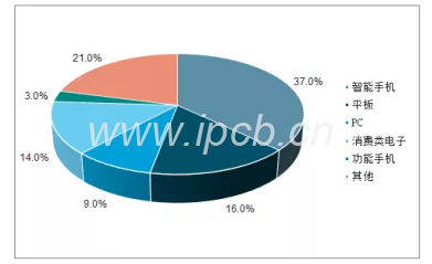 手機(jī)、平板和電腦是是FPC三大應(yīng)用領(lǐng)