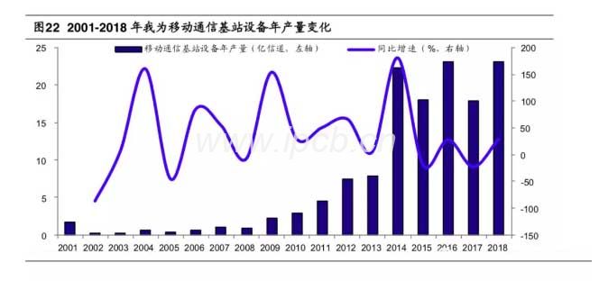 2001-2018年我為移動通信基站設(shè)備年產(chǎn)量變化