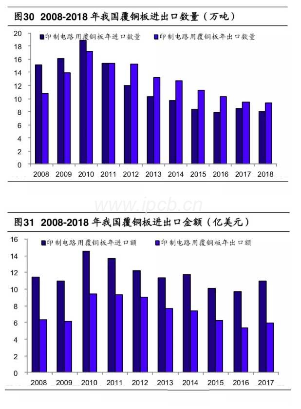 2008-2018年我國覆銅板進(jìn)出口數(shù)量（萬噸)