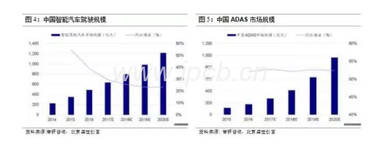 汽車(chē)類(lèi)PCB電路板 汽車(chē)類(lèi)PCB電路板
