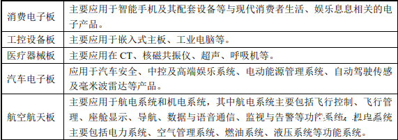 按照產(chǎn)品用途分類