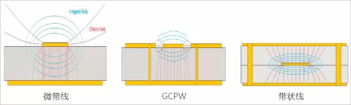 微帶線，接地共面波導(dǎo)及帶狀線構(gòu)造與場散布
