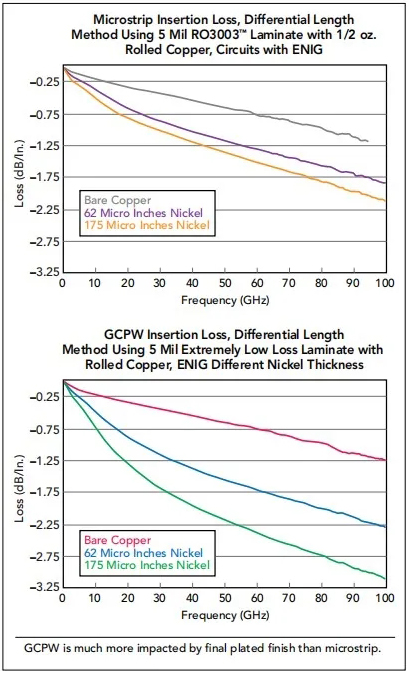 傳輸線技術(shù)的選擇及其加工工藝對(duì)毫米波頻率下電路的性能影響