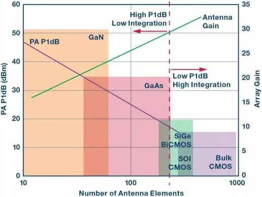 圖3. 60 dBm EIRP的天線所需的變送器功率、天線尺寸和半導(dǎo)體技術(shù)選擇之間的關(guān)系