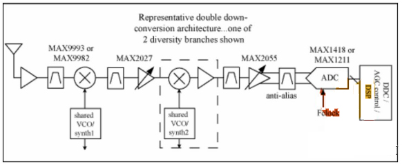 圖1. 欠采樣接收機結(jié)構(gòu)框圖
