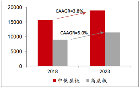 中低層板和高層板產(chǎn)值（一百萬美圓）