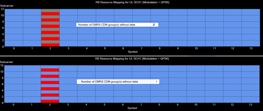 圖10、不一樣Number of DMRS CDM groups without data參變量下DMRS符號(hào)DMRS與數(shù)值復(fù)用
