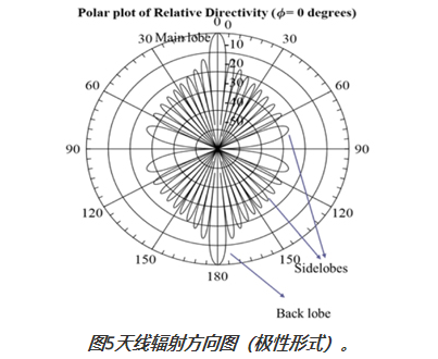 圖5天線輻射方向圖（極性形式)。