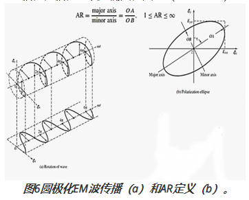 圖6圓極化EM波傳播(a)和AR定義(b)。