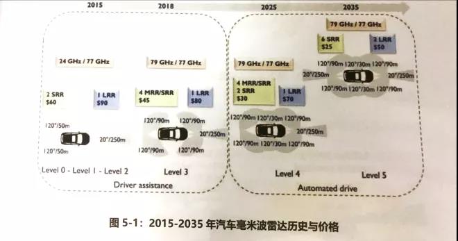 2015-2035年汽車毫米波雷達(dá)歷史與價格 2015-2035年汽車毫米波雷達(dá)歷史與價格