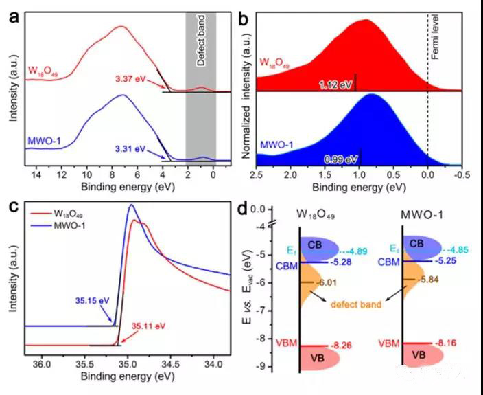 圖10. W18O19以及Mo夾雜W18O19 (MWO-1)的SRPES圖以及其帶隙結(jié)構(gòu)概況圖