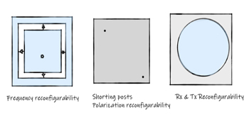 天線可重構(gòu)性：頻率（a），極化（b），接收/發(fā)射（c）