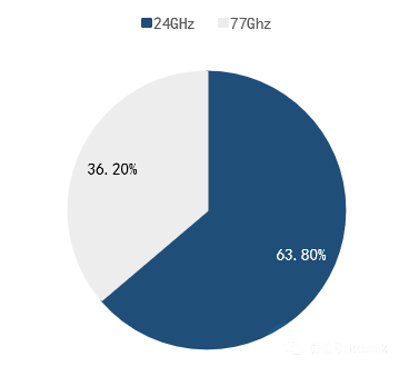 24GHz毫米波雷達是主流方向 24GHz毫米波雷達是主流方向