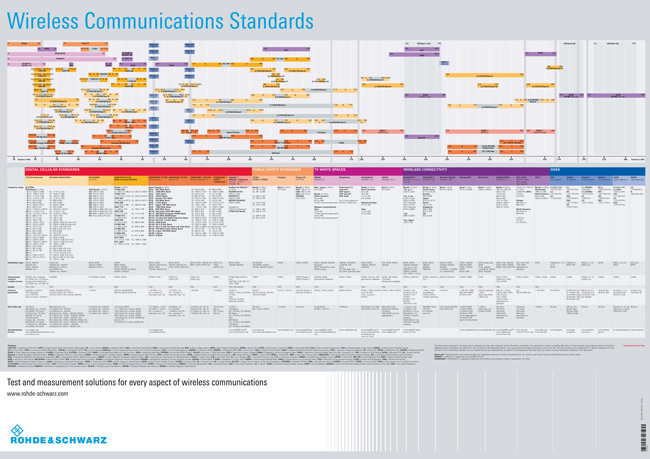 圖12 無(wú)線通信標(biāo)準(zhǔn)