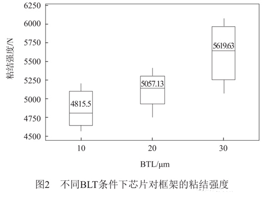 不同BLT條件下芯片對框架的粘結(jié)強(qiáng)度