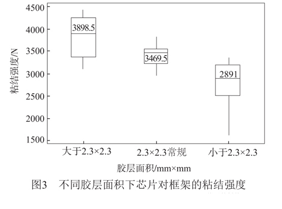 不同膠層面積下芯片對框架的粘結(jié)強(qiáng)度