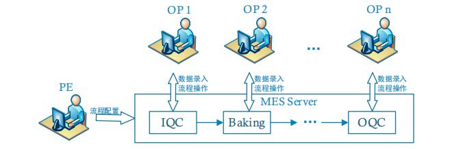 圖 2. 流程定制業(yè)務(wù)舉例示意圖