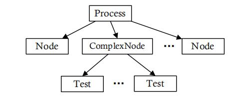圖 3. 基于“樹形”結(jié)構(gòu)的抽象模型