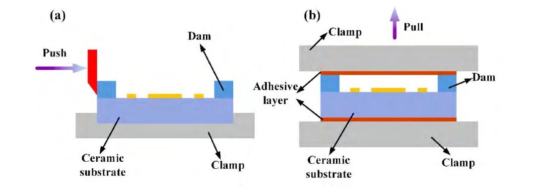 圖27(a)剪切強(qiáng)度測(cè)試概況圖;(b)拉伸強(qiáng)度測(cè)試概況圖