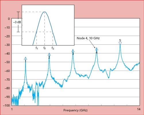 寬帶夾緊式帶狀線勘測60mils的待測材料（MUT），Dk = 3.48