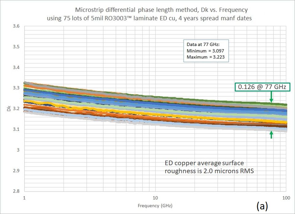圖2. 多個5mil厚的RO3003?線路板材料的微帶線設(shè)計Dk，電解銅（a）和壓延銅（b）。