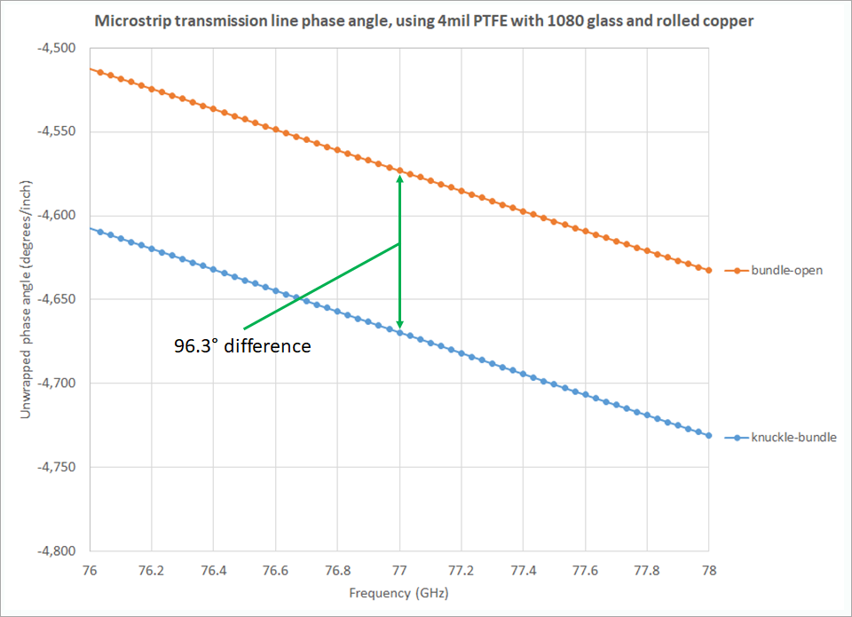 圖7. 曲線顯示圖6b所示的電路玻璃纖維位置引起的Dk不同在相同設(shè)計和相同材料（4mil厚PTFE）的微帶線電路的相位與頻率的差異。