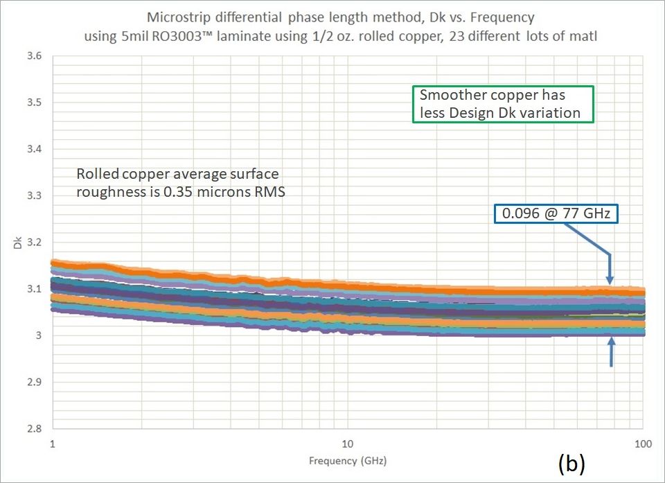 圖2. 多個5mil厚的RO3003?線路板材料的微帶線設(shè)計Dk，電解銅（a）和壓延銅（b）。