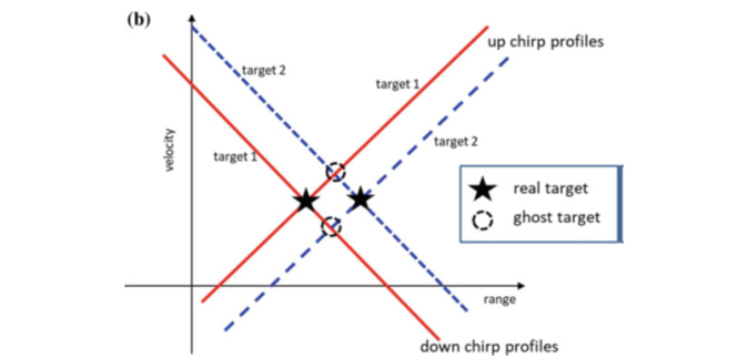 圖4.頻率配對模糊引起鬼影 (a) 單目標(biāo)情況，距離和速度可以無模糊的解析； (b) 多目標(biāo)情況，多個(gè)目標(biāo)差頻信號的多個(gè)交點(diǎn)引起鬼影