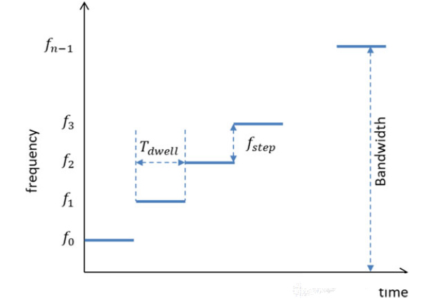 圖6. 多序列LFMCW波時(shí)間頻率域波形