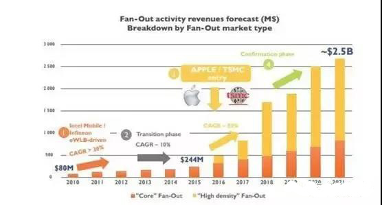 扇出型封裝的市場(chǎng)營收預(yù)測(cè)（按市場(chǎng)類型劃分）