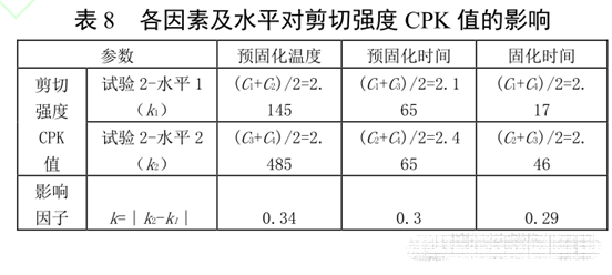 表8 各因素及水平對(duì)剪切強(qiáng)度CPK值的影響
