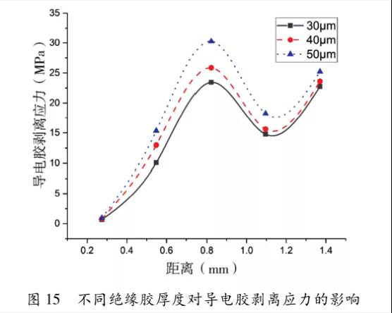 圖15   不同絕緣膠厚度對導電膠剝離應力的影響