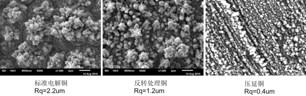 圖2、1/2oz 厚度下不同銅箔表面粗糙度比較