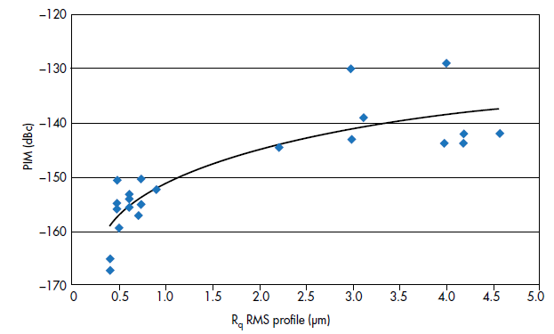 圖4：電路材料的銅箔表面粗糙度與PIM性能的關(guān)系。