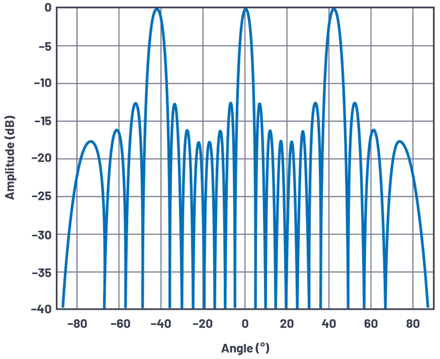 圖3.d/λ= 1.5、N = 8時，軸線校準的陣列因子。