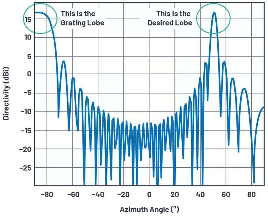 圖4.θ= 50°、N = 32、d = 17 mm且Φ= 10 GHz時，柵瓣開始在水平方向出現(xiàn)。