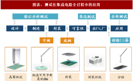 圖表：測試在集成電路全過程中的應(yīng)用