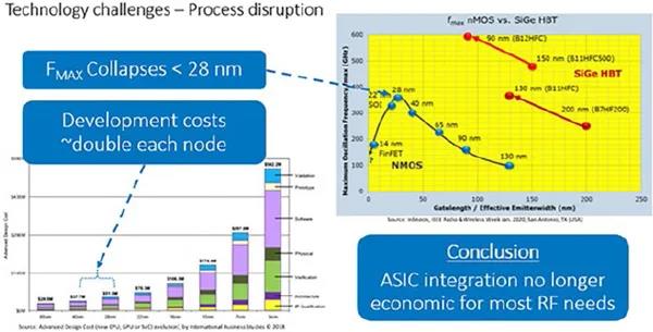 圖3也顯示了最小幾何門尺寸和最大器件振蕩頻率之間的相關(guān)性。