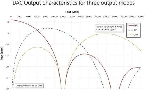 這款DAC有25GHz的3dB輸出帶寬，即使超過25GHz也僅有略大于3dB的衰減