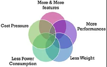 圖2 - 不斷增加的設(shè)計參數(shù)和系統(tǒng)級性能需求，產(chǎn)生了更窄的“交集”。