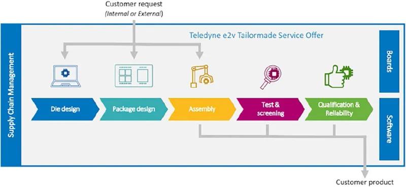 裸片設(shè)計、封裝設(shè)計、高可靠組裝、高性能速度測試、質(zhì)量服務(wù)和半導體生命周期管理（SLiMTM，見圖8）。