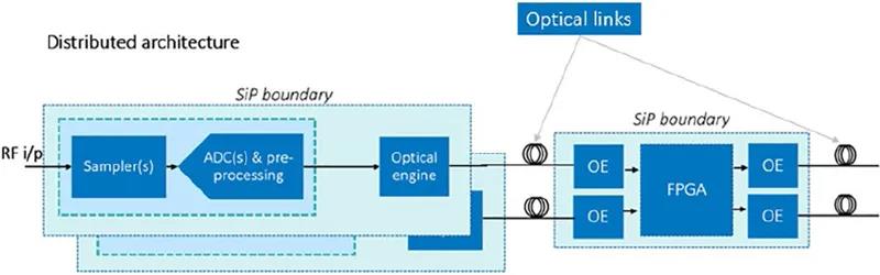 描述了一種相同的數(shù)據(jù)轉(zhuǎn)換系統(tǒng)的未來概念，這是一種“分布式”數(shù)據(jù)轉(zhuǎn)換接收器的實現(xiàn)方式，使用光引擎（包含在SiP中）驅(qū)動數(shù)字處理器（FPGA)，實現(xiàn)最大軟件化（軟件中心）。