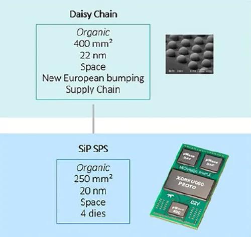 SiP技術(shù)已成為減少門長度、減小半導體尺寸的關(guān)鍵要素