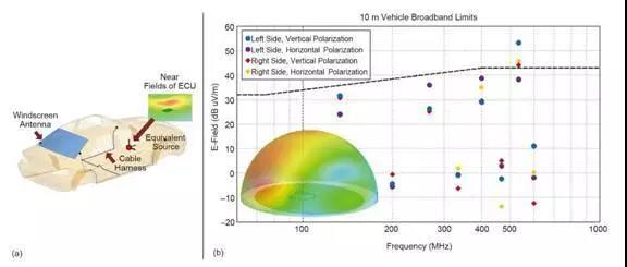 圖2：含風(fēng)窗天線的車模，線束和引擎控制單元（ECU）的等效源（a）和車左右10米處的近場電場強(qiáng)度仿真結(jié)果和基于測量系統(tǒng)搭建的仿真模型（b）
