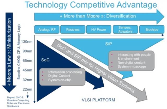 圖 1 后Mole定律時(shí)期Roadmap