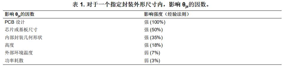 表1.對于一個(gè)指定封裝外形尺寸內(nèi),影響0%的因數(shù)。