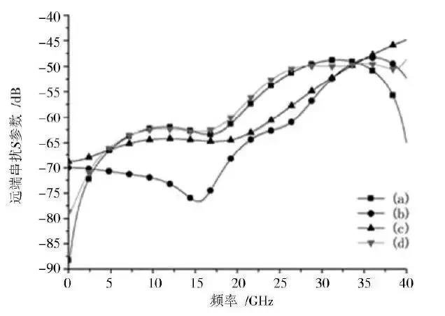 圖14 四種方案遠端串擾比較